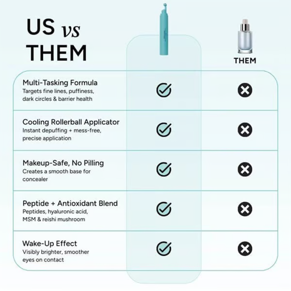 Peptide Eye Serum - Cooling Rollerball Under Eye Serum for Puffiness Dark Circles & Wrinkles with Peptides Hyaluronic Acid MSM & Reishi Mushroom